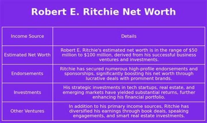 Fame | Robert James Ritchie... net worth and salary income estimation Jan, 2024